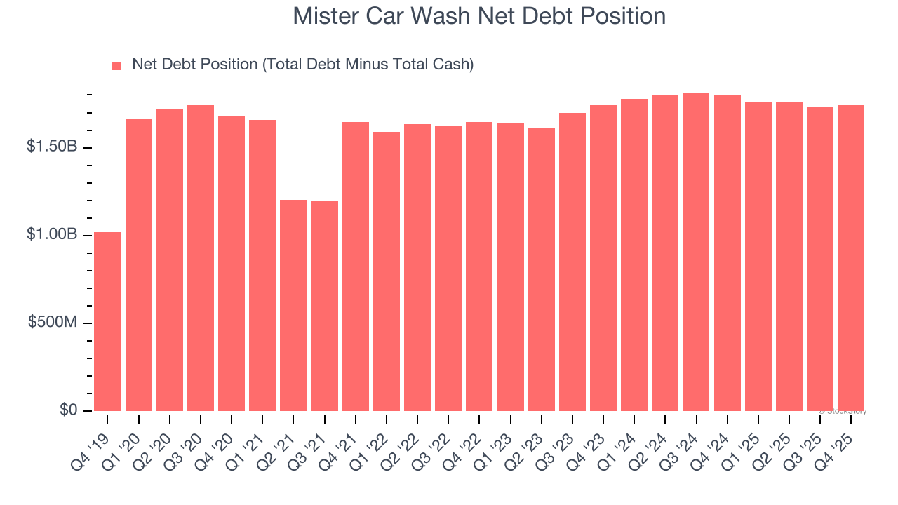 Mister Car Wash Net Debt Position