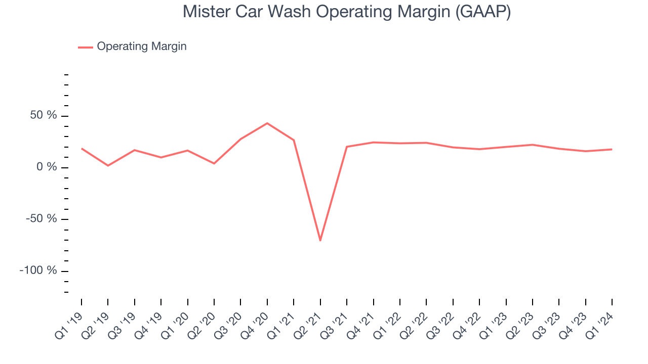 Mister Car Wash Operating Margin (GAAP)