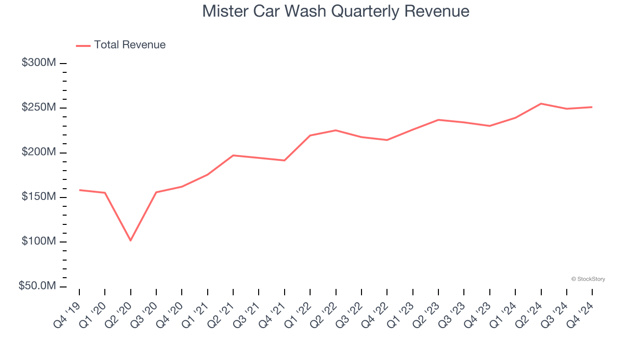 Mister Car Wash Quarterly Revenue