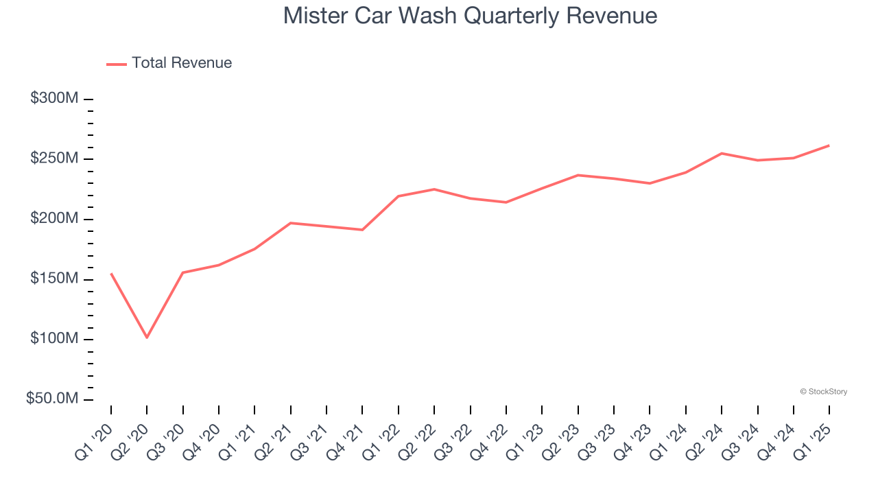 Mister Car Wash Quarterly Revenue