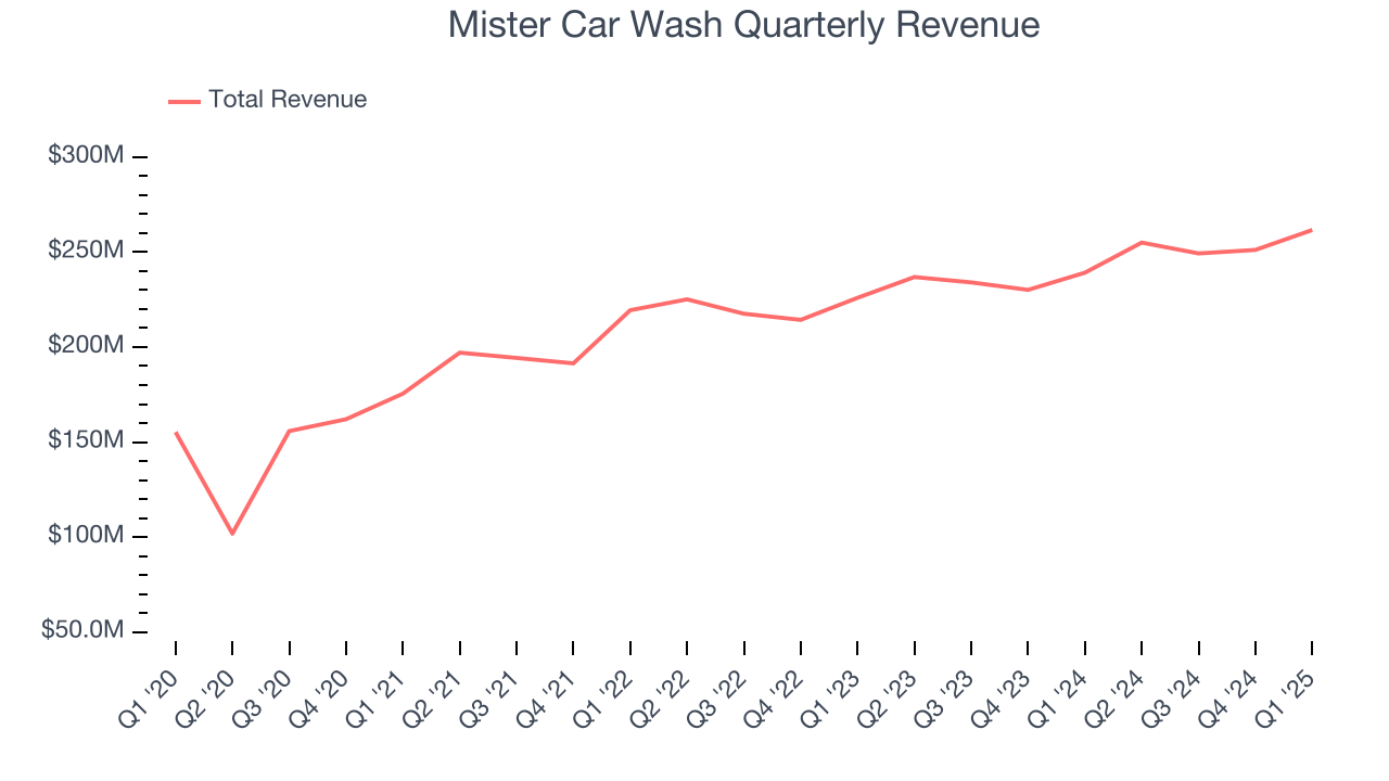 Mister Car Wash Quarterly Revenue