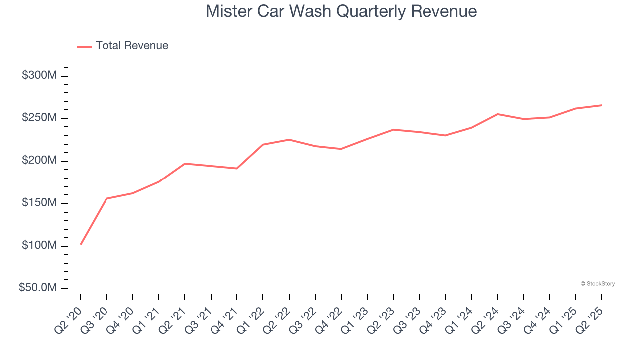 Mister Car Wash Quarterly Revenue