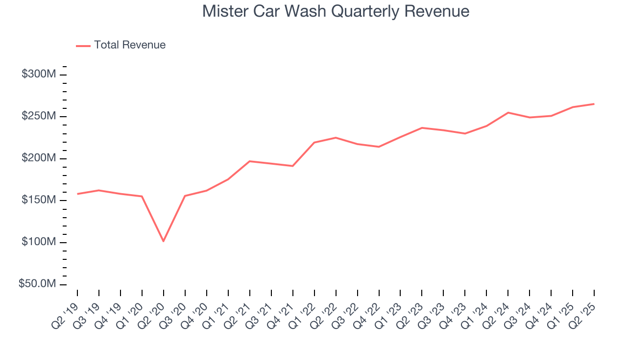 Mister Car Wash Quarterly Revenue