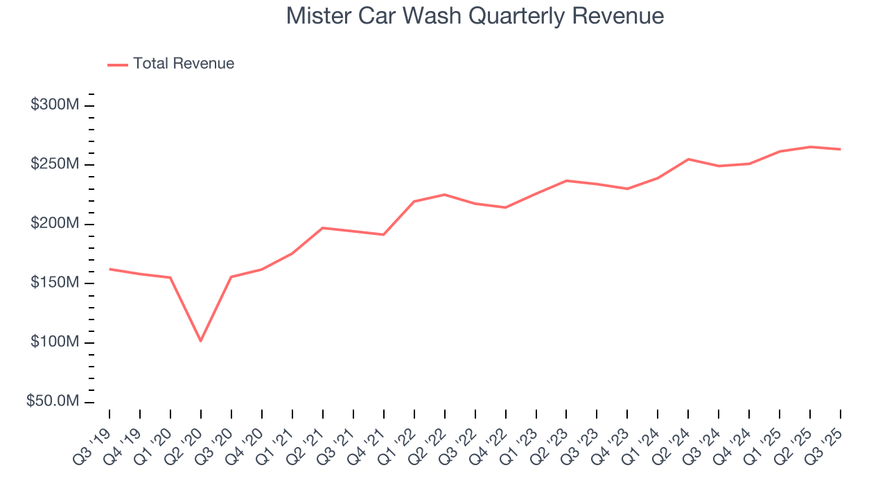 Mister Car Wash Quarterly Revenue