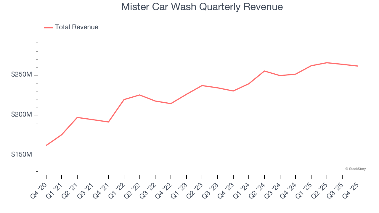 Mister Car Wash Quarterly Revenue