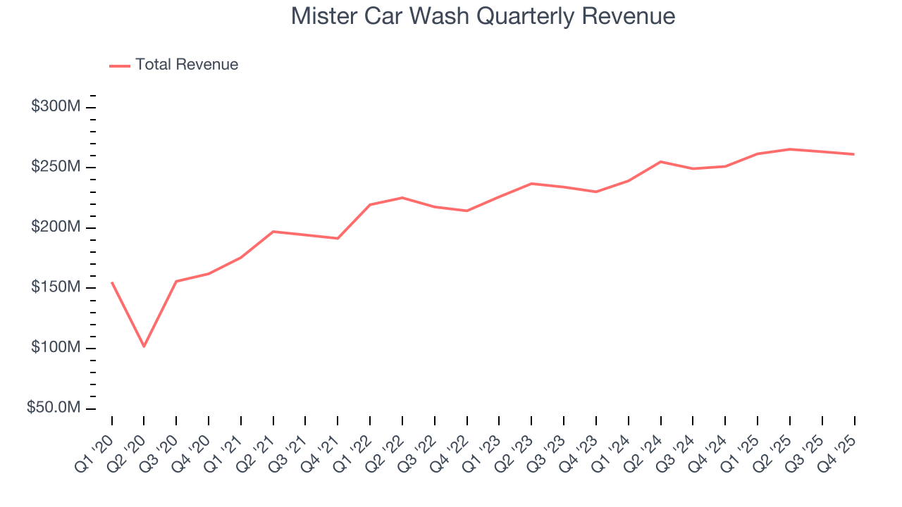 Mister Car Wash Quarterly Revenue