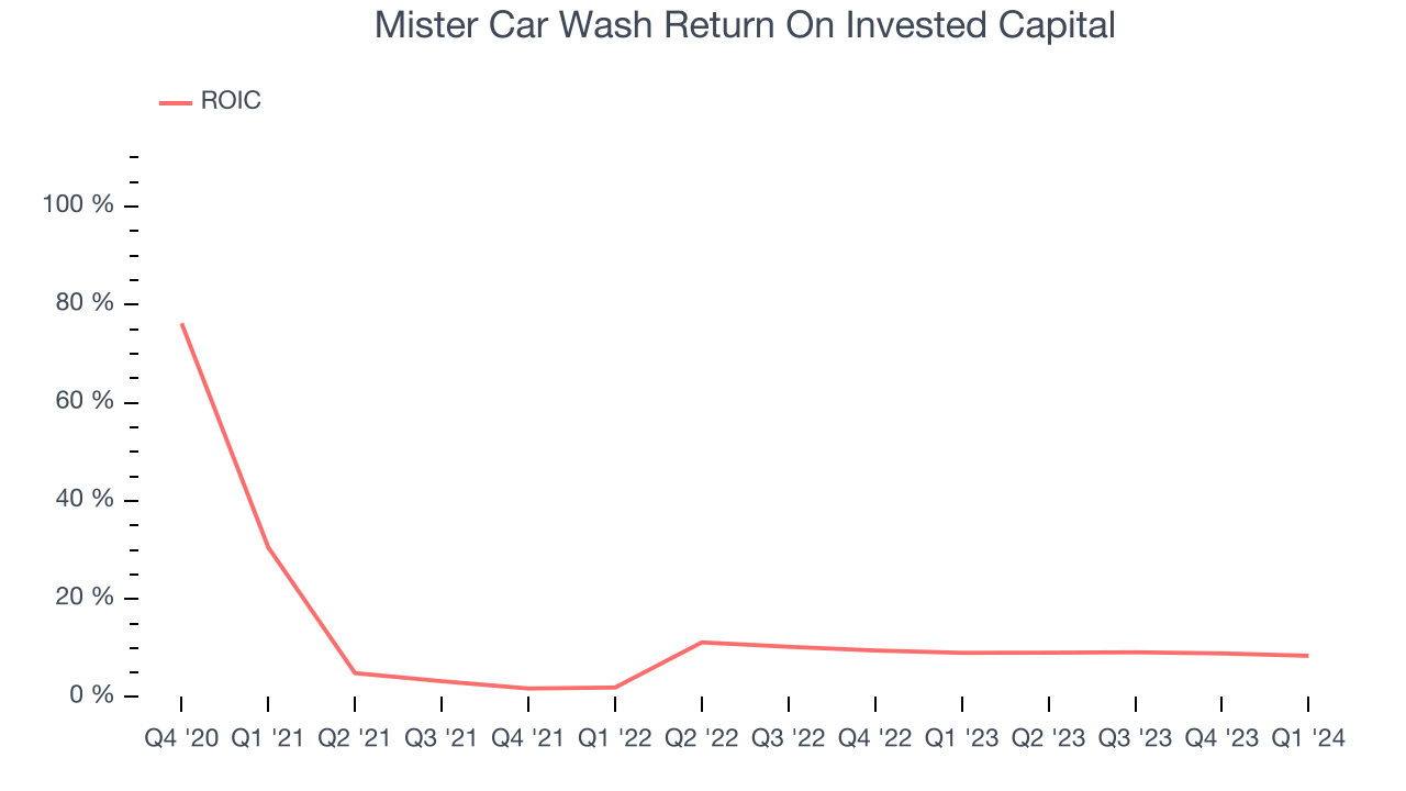 Mister Car Wash Return On Invested Capital