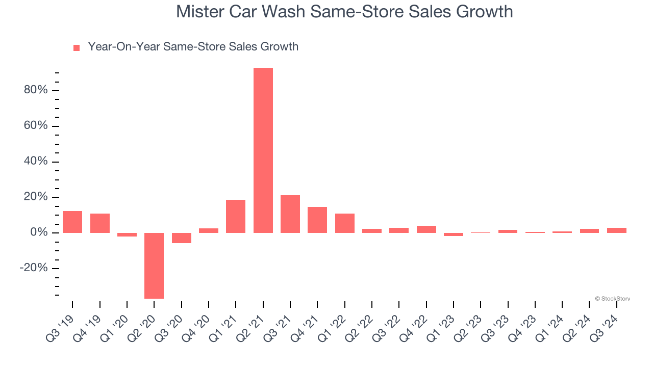 Mister Car Wash Same-Store Sales Growth