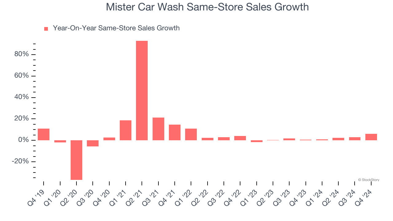 Mister Car Wash Same-Store Sales Growth