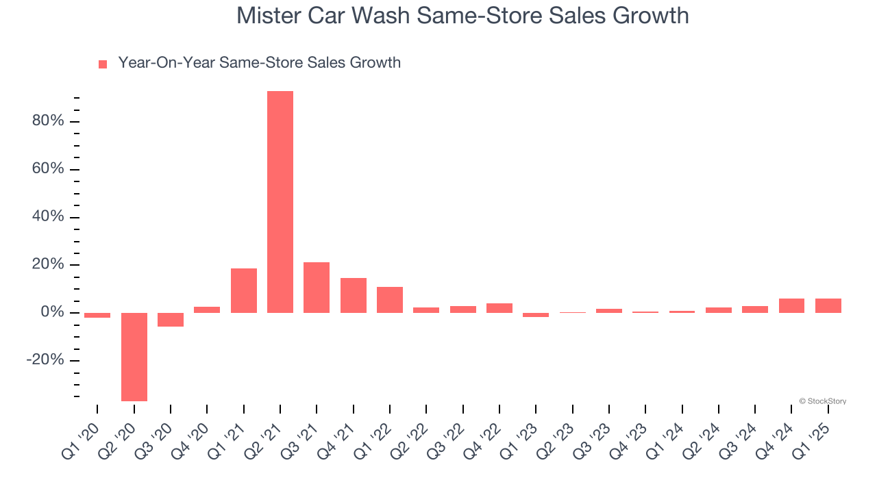 Mister Car Wash Same-Store Sales Growth