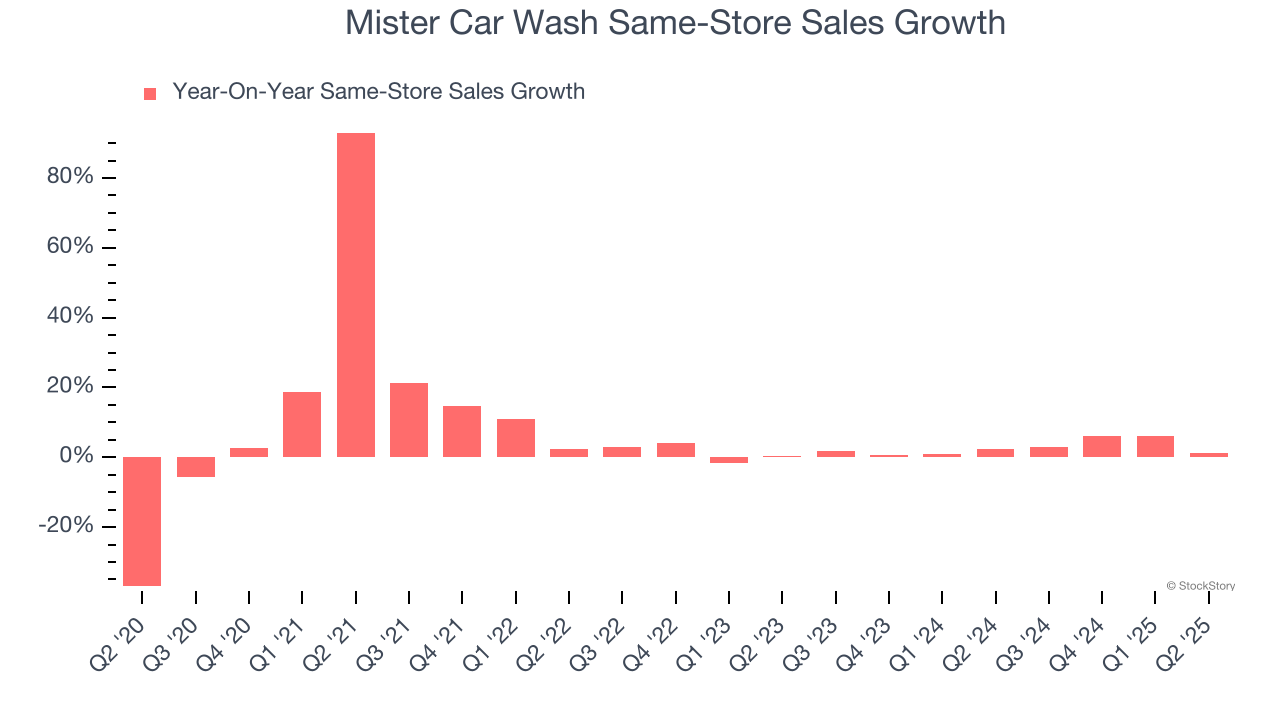 Mister Car Wash Same-Store Sales Growth