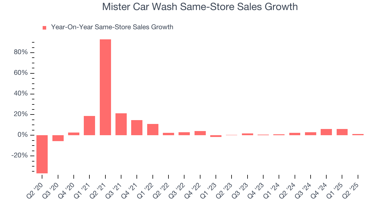 Mister Car Wash Same-Store Sales Growth