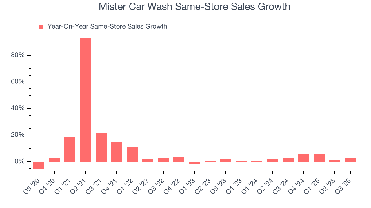 Mister Car Wash Same-Store Sales Growth
