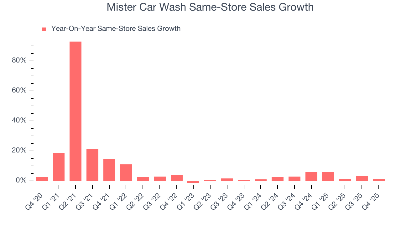 Mister Car Wash Same-Store Sales Growth