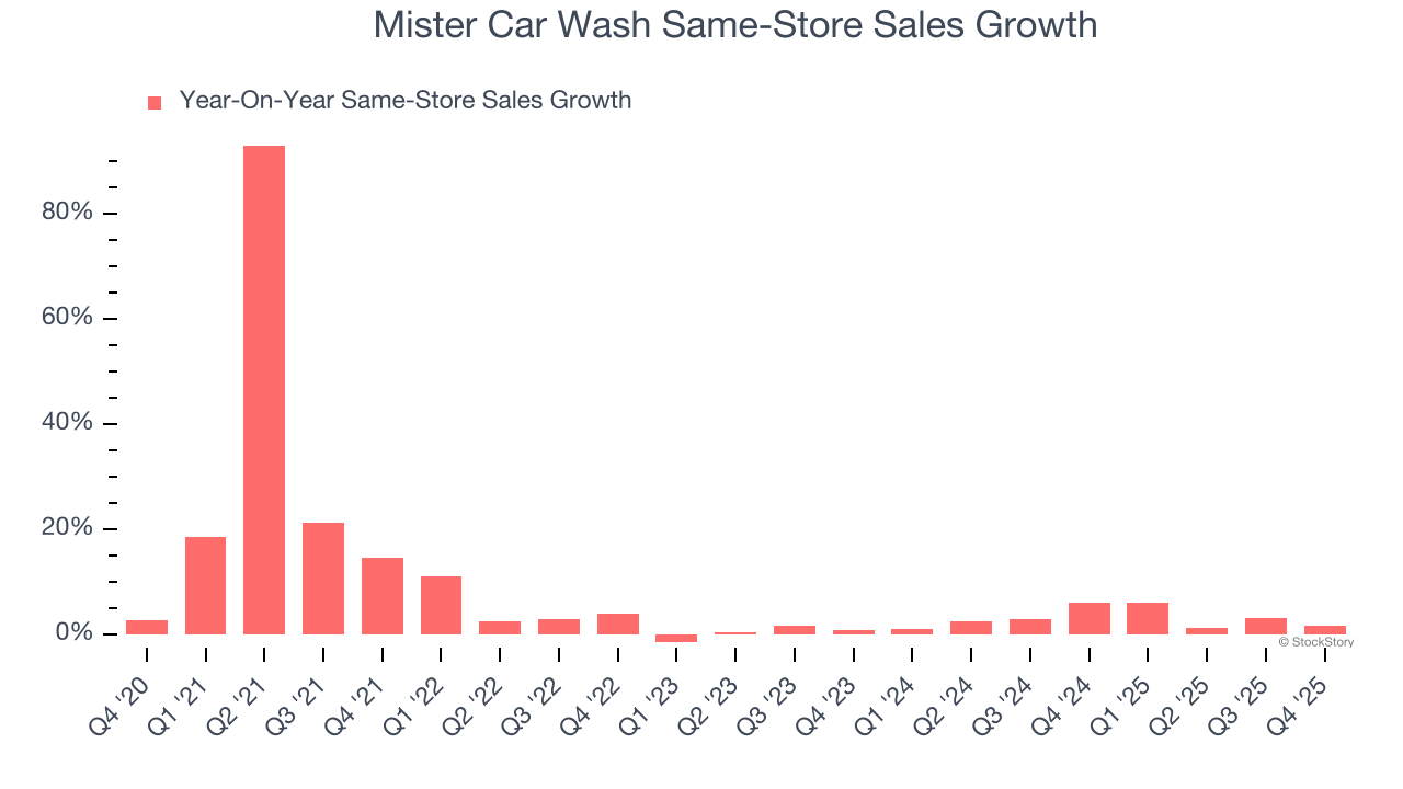 Mister Car Wash Same-Store Sales Growth