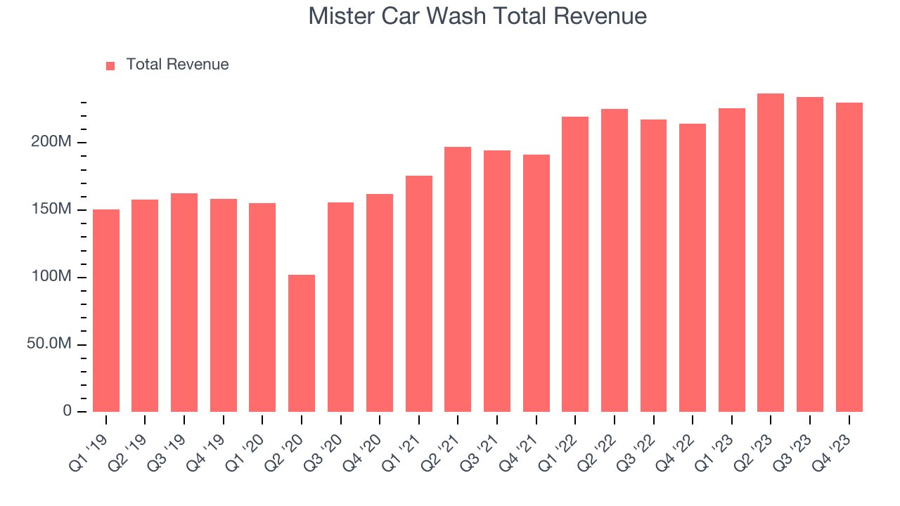 Mister Car Wash Total Revenue