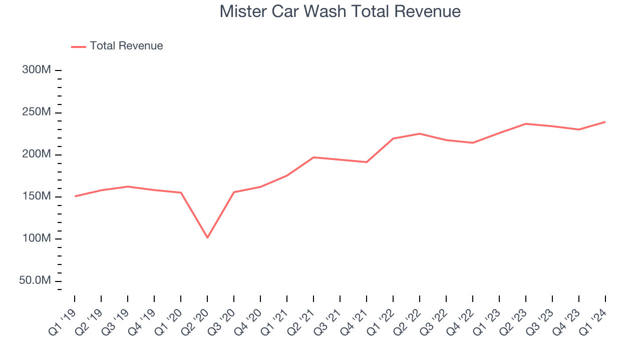 Mister Car Wash Total Revenue