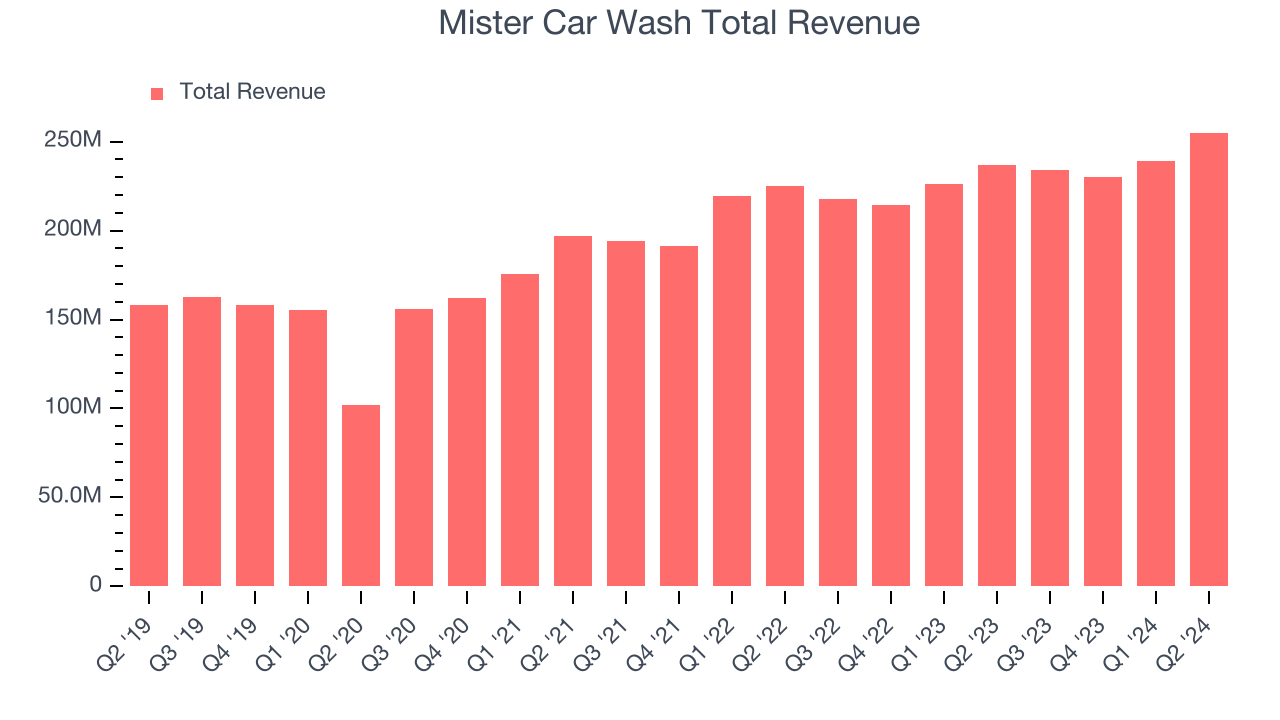 Mister Car Wash Total Revenue