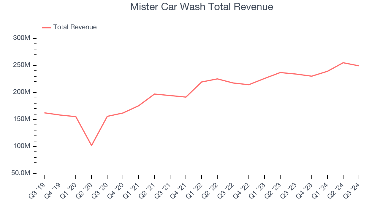 Mister Car Wash Total Revenue