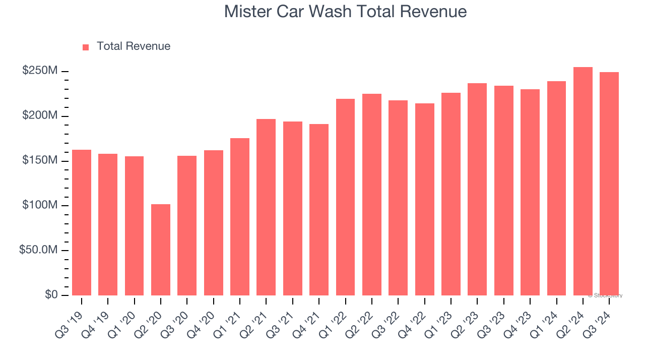 Mister Car Wash Total Revenue