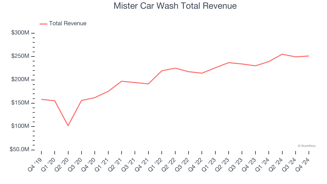 Mister Car Wash Total Revenue