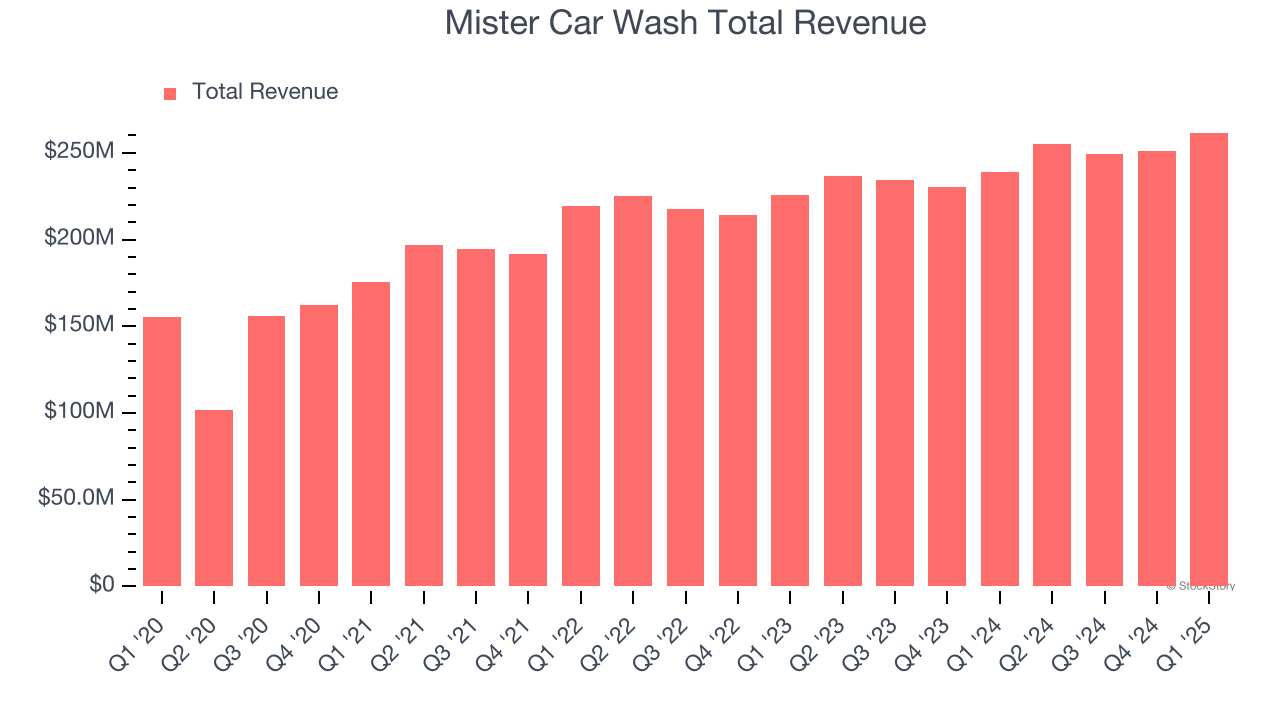 Mister Car Wash Total Revenue
