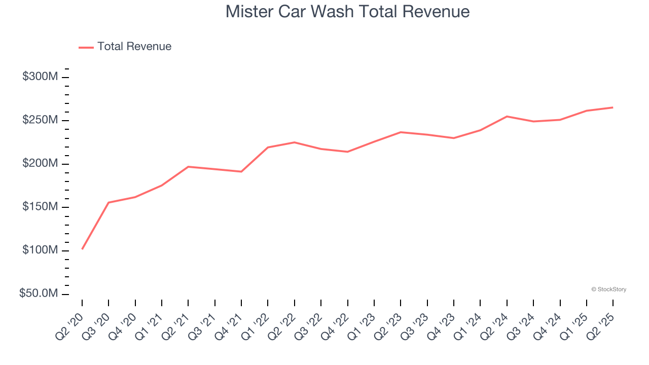 Mister Car Wash Total Revenue