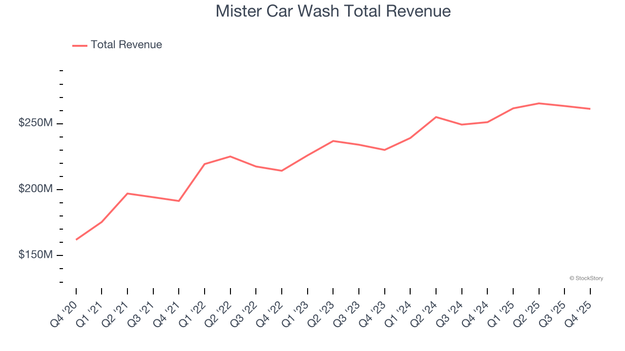 Mister Car Wash Total Revenue