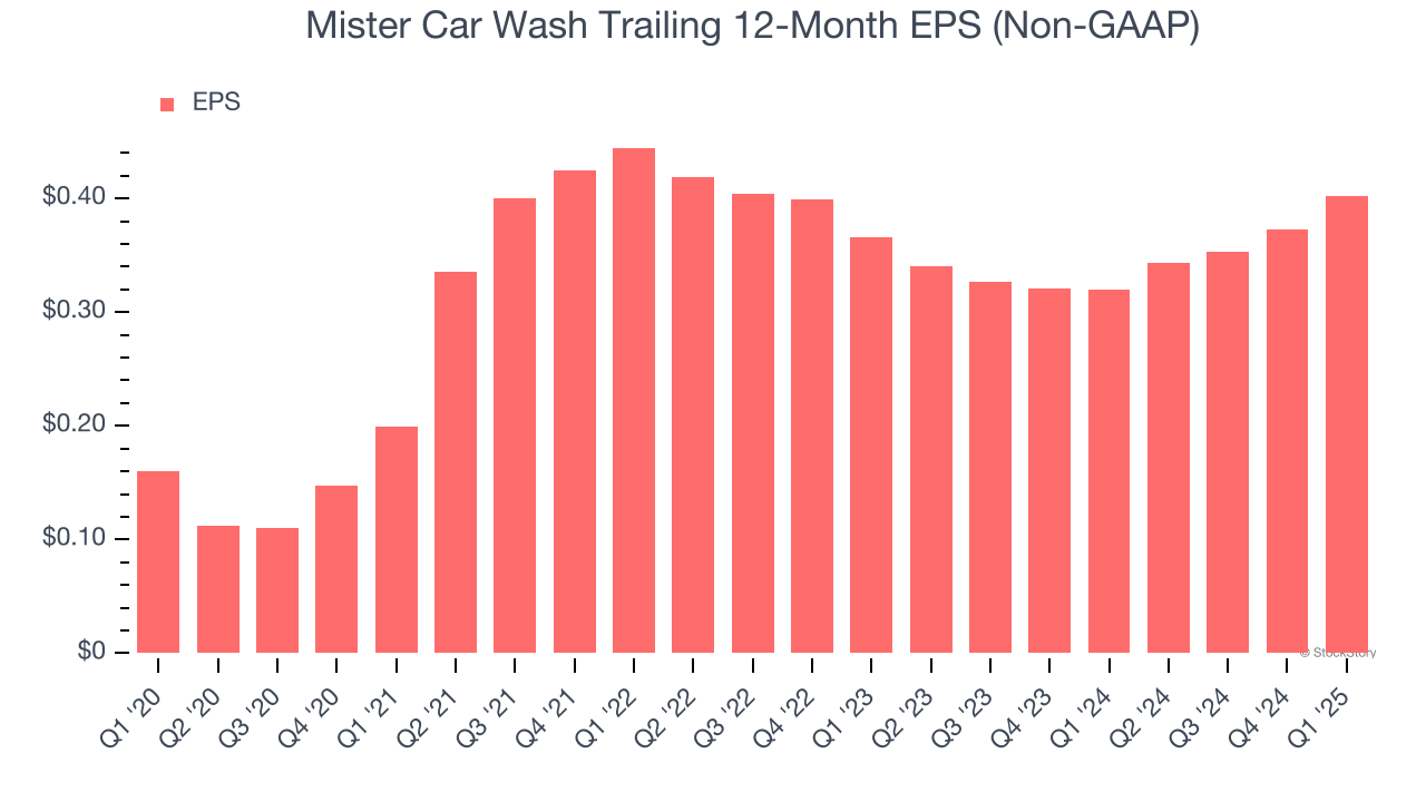 Mister Car Wash Trailing 12-Month EPS (Non-GAAP)