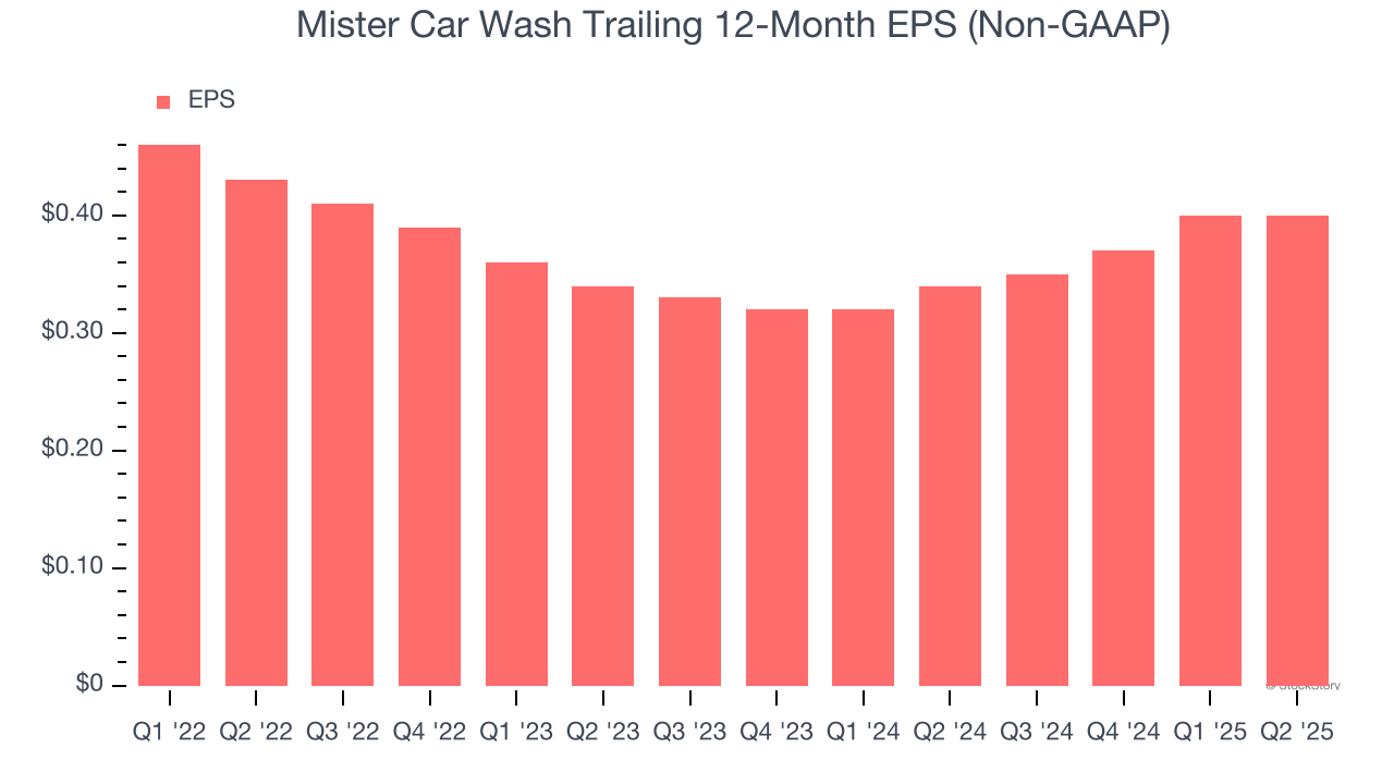 Mister Car Wash Trailing 12-Month EPS (Non-GAAP)