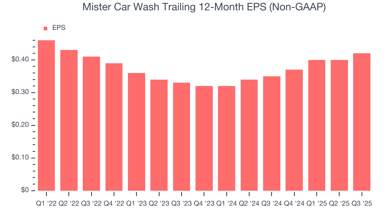 Mister Car Wash Trailing 12-Month EPS (Non-GAAP)