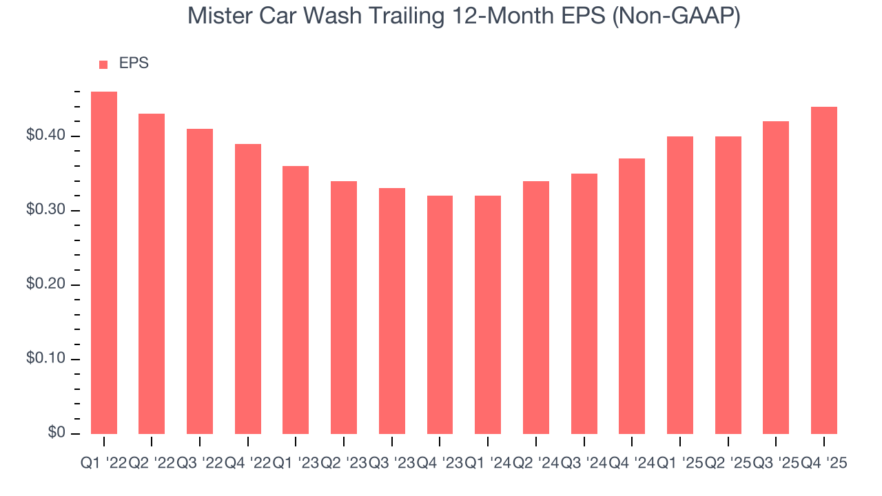 Mister Car Wash Trailing 12-Month EPS (Non-GAAP)