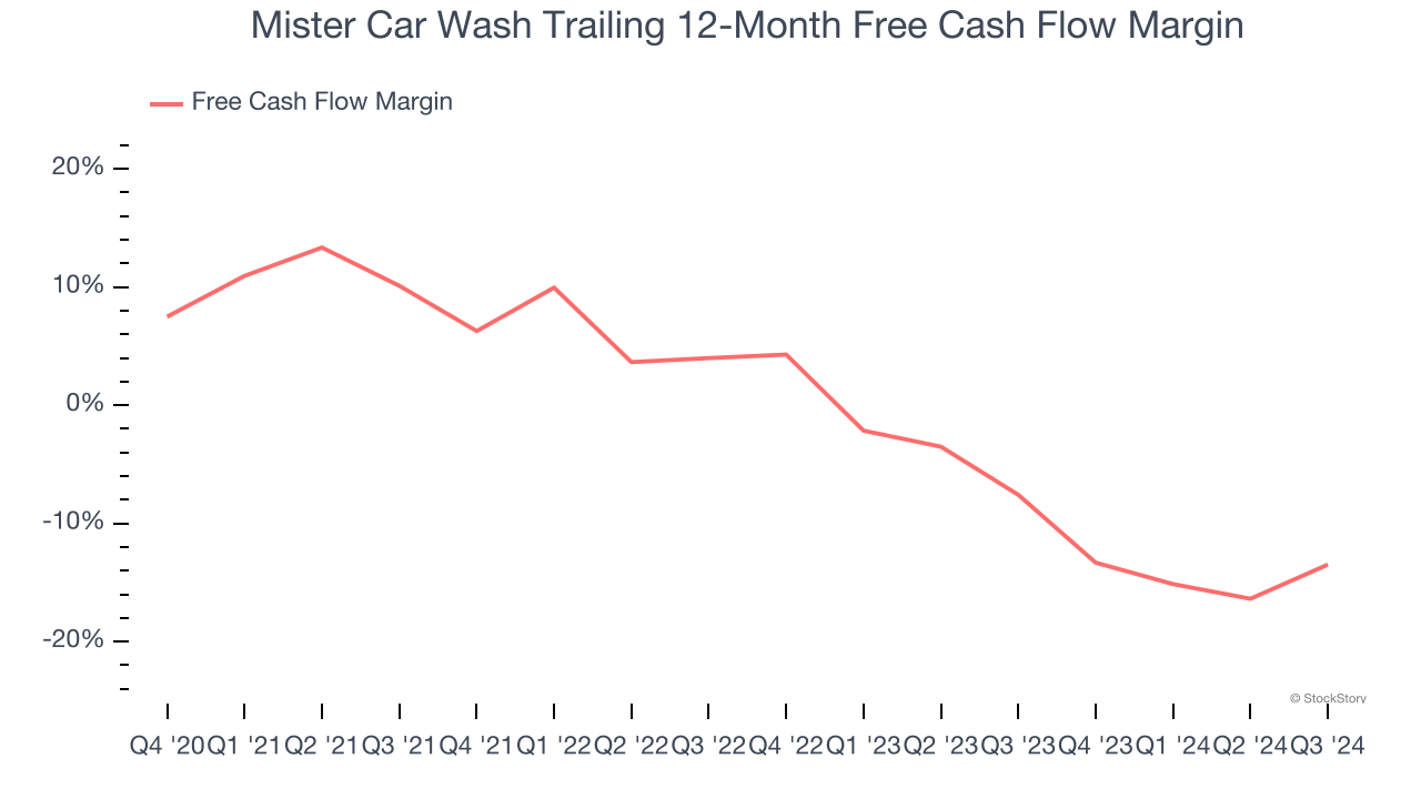 Mister Car Wash Trailing 12-Month Free Cash Flow Margin