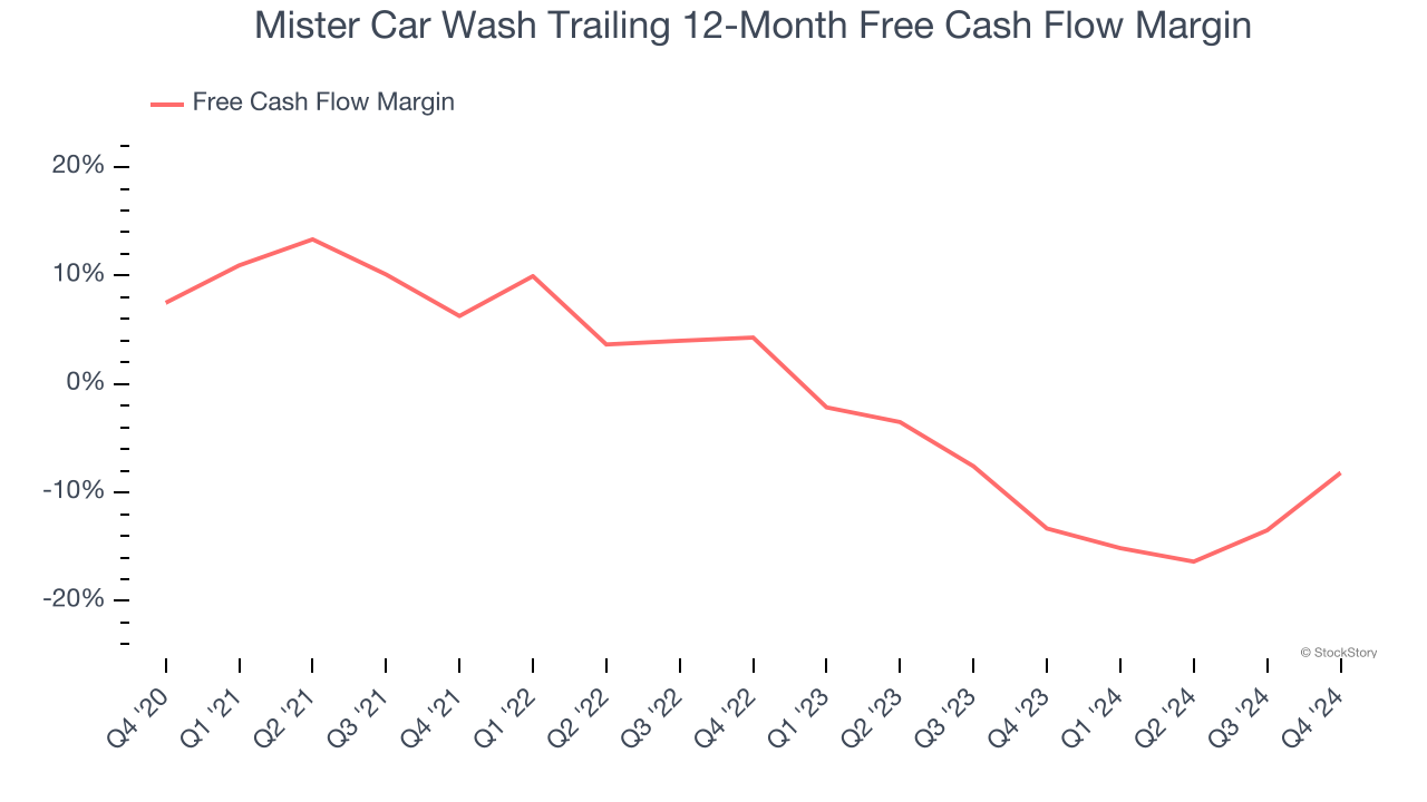 Mister Car Wash Trailing 12-Month Free Cash Flow Margin