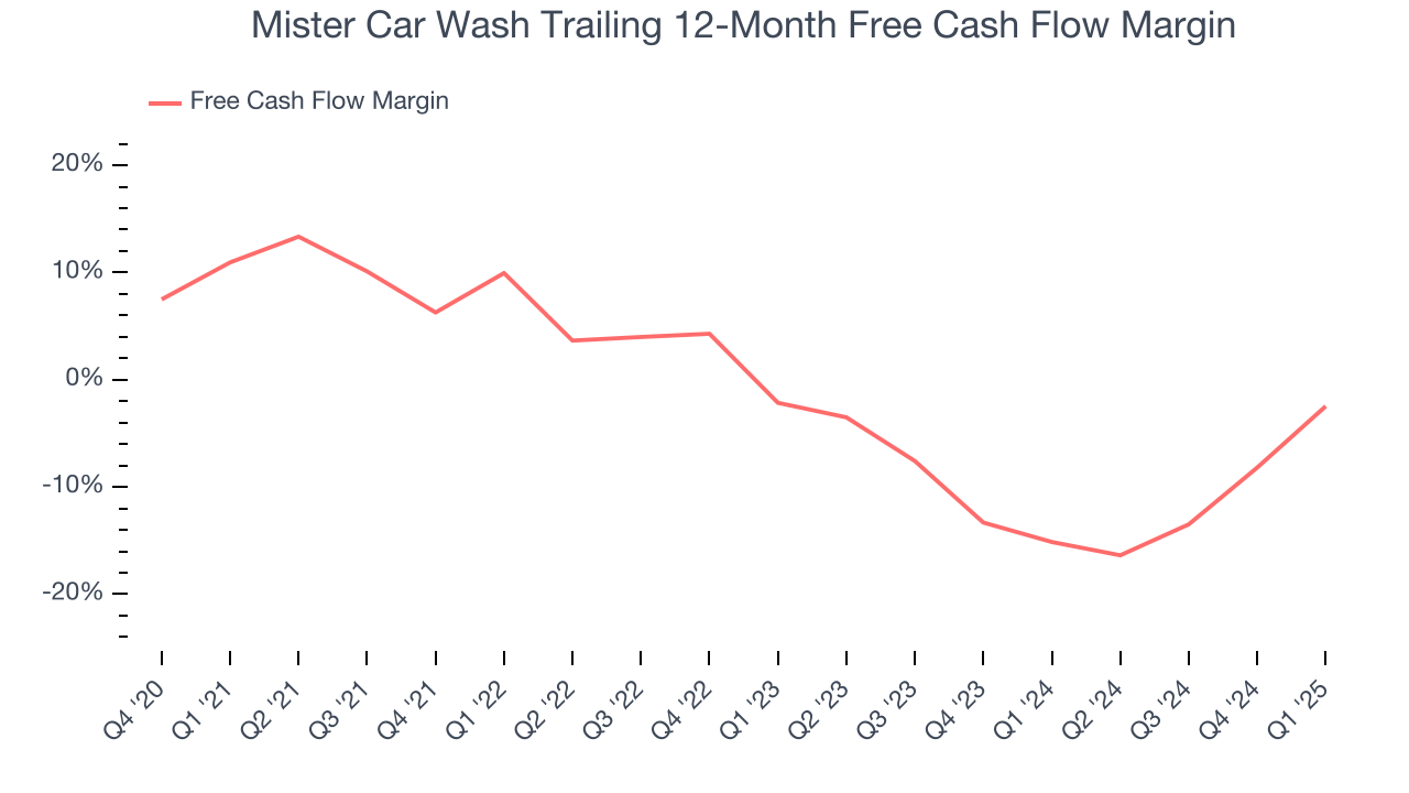 Mister Car Wash Trailing 12-Month Free Cash Flow Margin