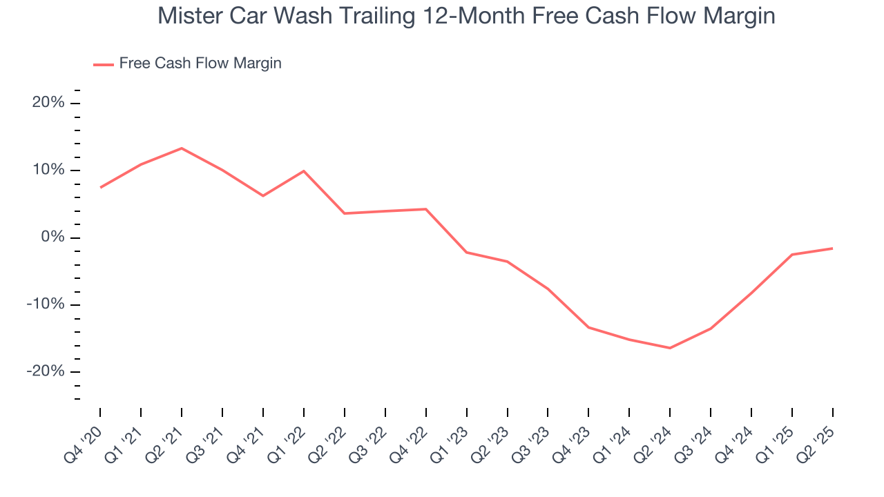Mister Car Wash Trailing 12-Month Free Cash Flow Margin