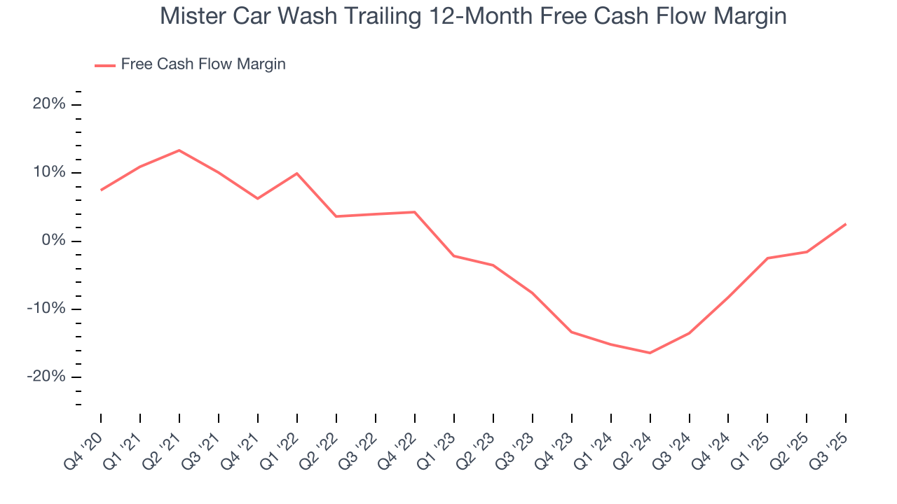 Mister Car Wash Trailing 12-Month Free Cash Flow Margin