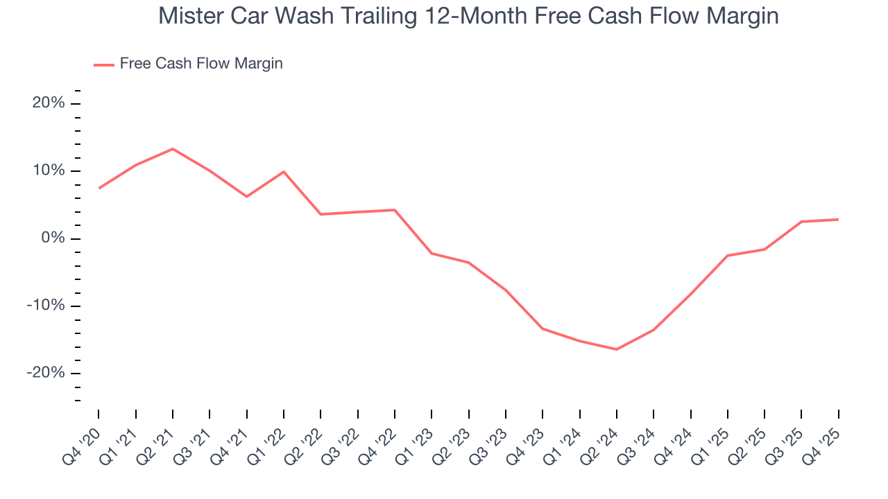 Mister Car Wash Trailing 12-Month Free Cash Flow Margin