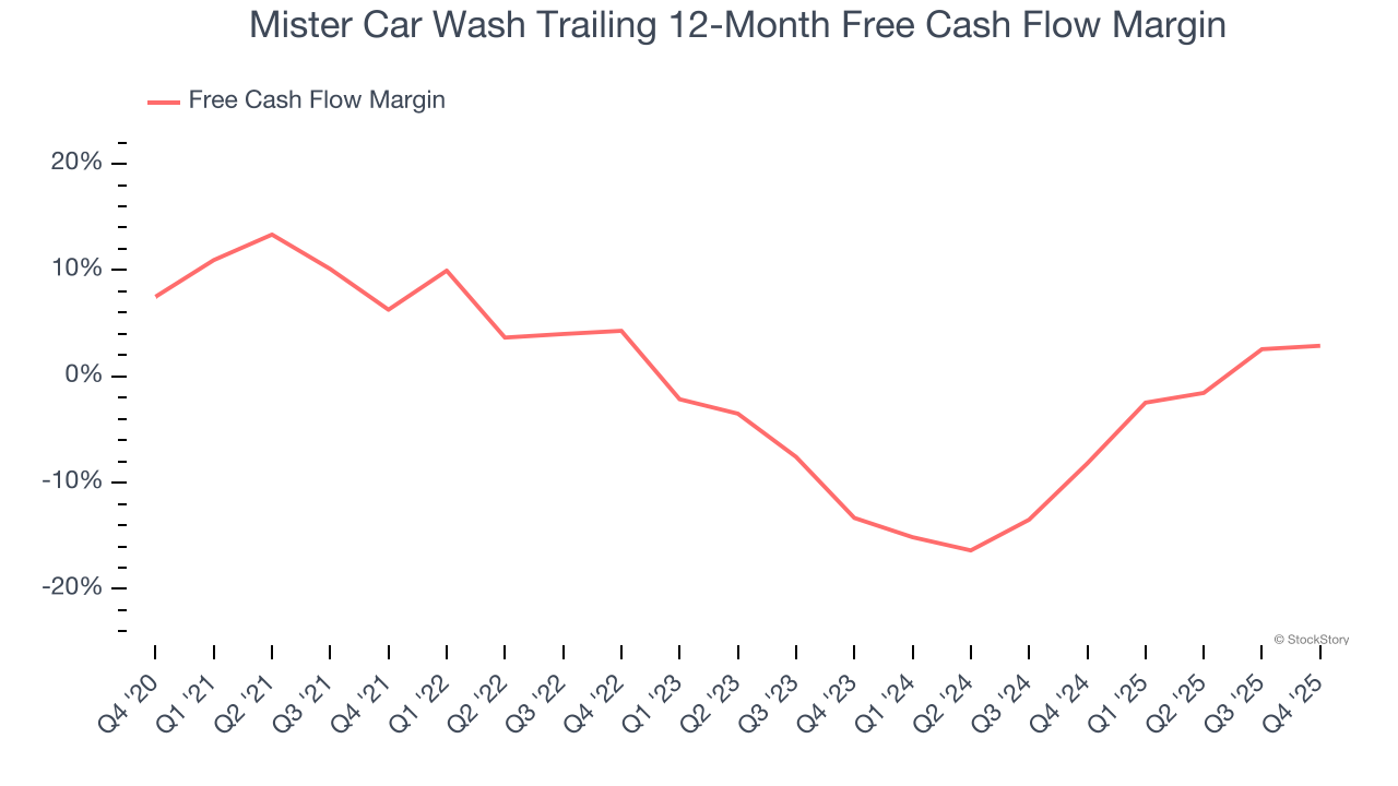 Mister Car Wash Trailing 12-Month Free Cash Flow Margin