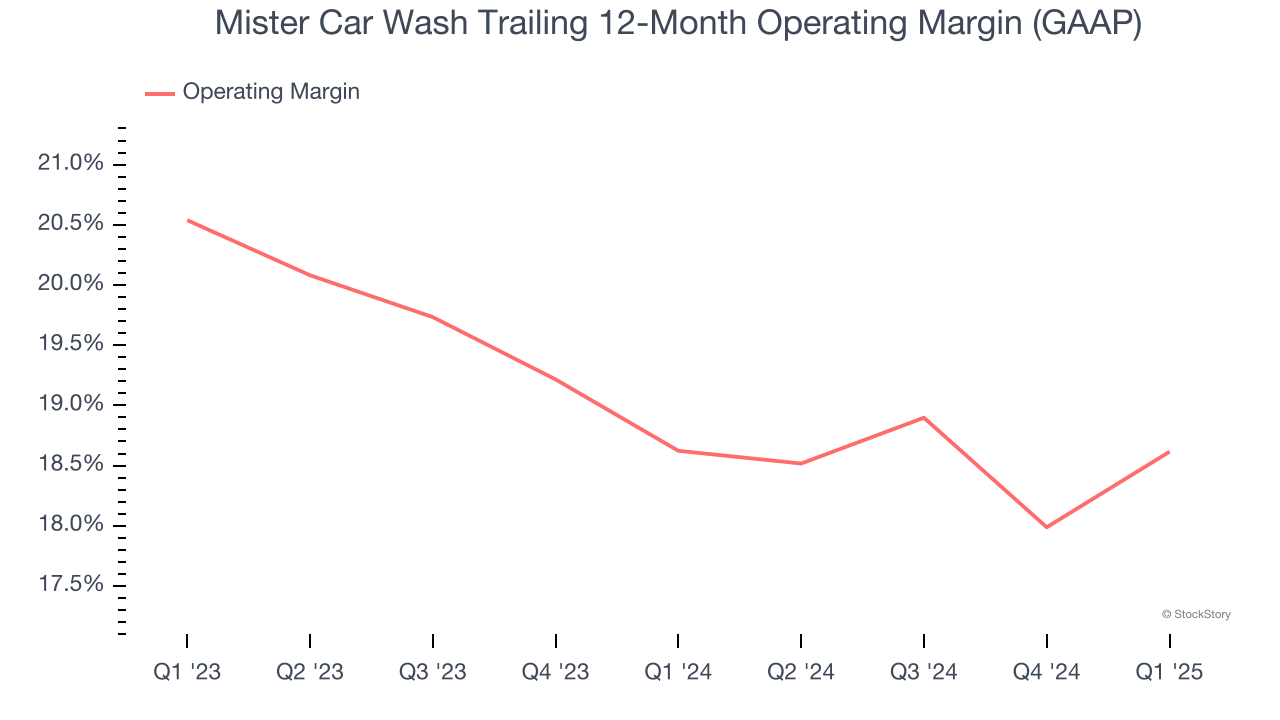 Mister Car Wash Trailing 12-Month Operating Margin (GAAP)