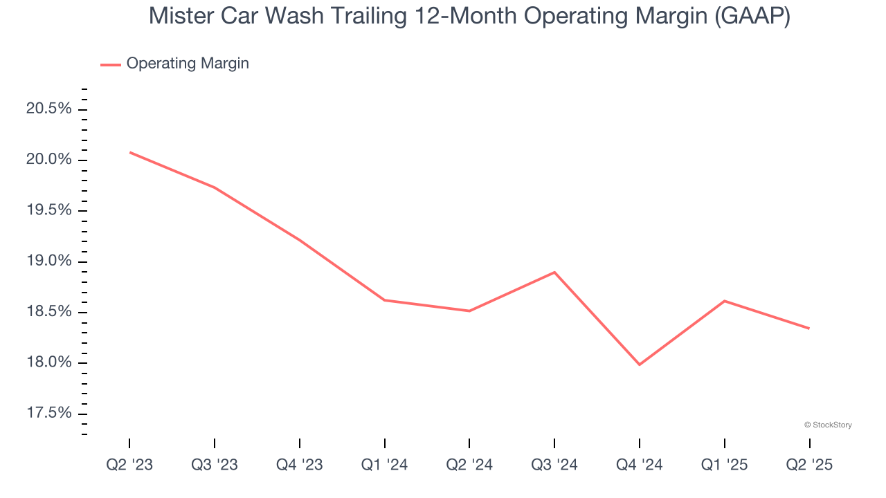 Mister Car Wash Trailing 12-Month Operating Margin (GAAP)