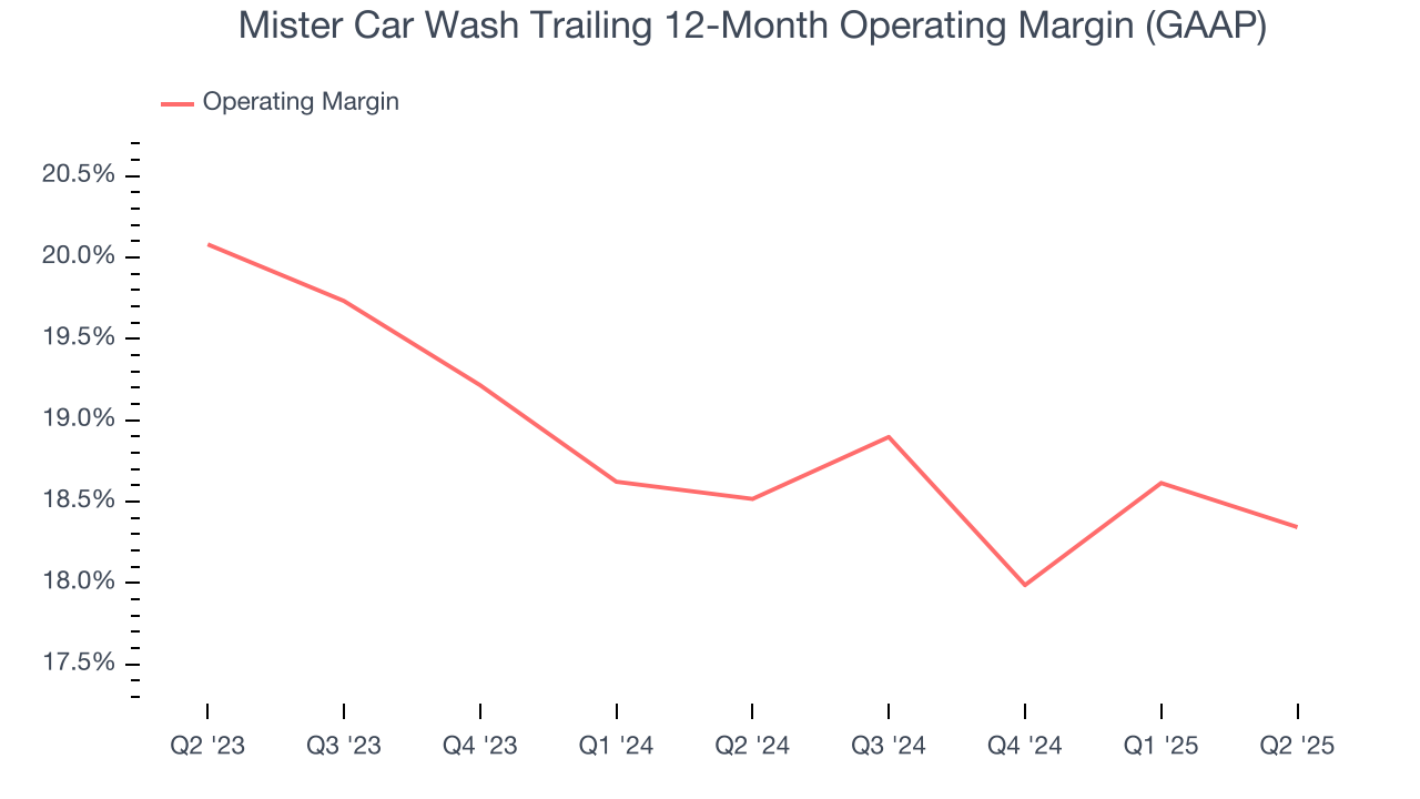 Mister Car Wash Trailing 12-Month Operating Margin (GAAP)