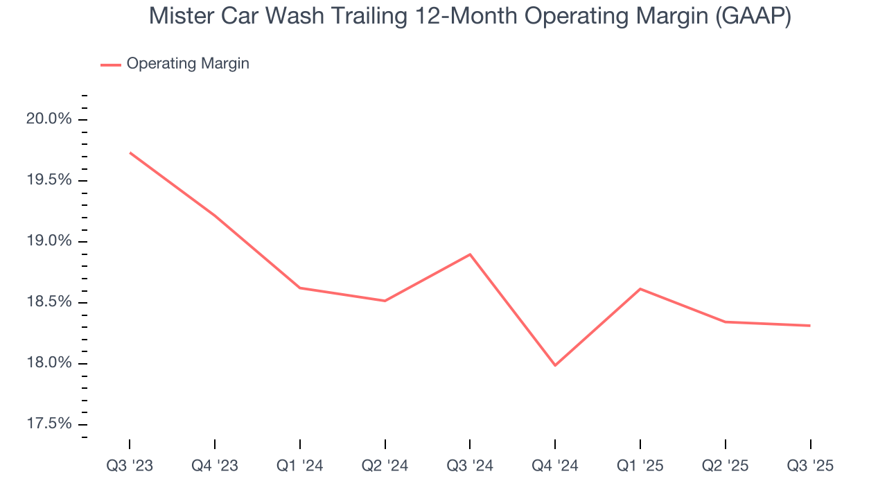 Mister Car Wash Trailing 12-Month Operating Margin (GAAP)