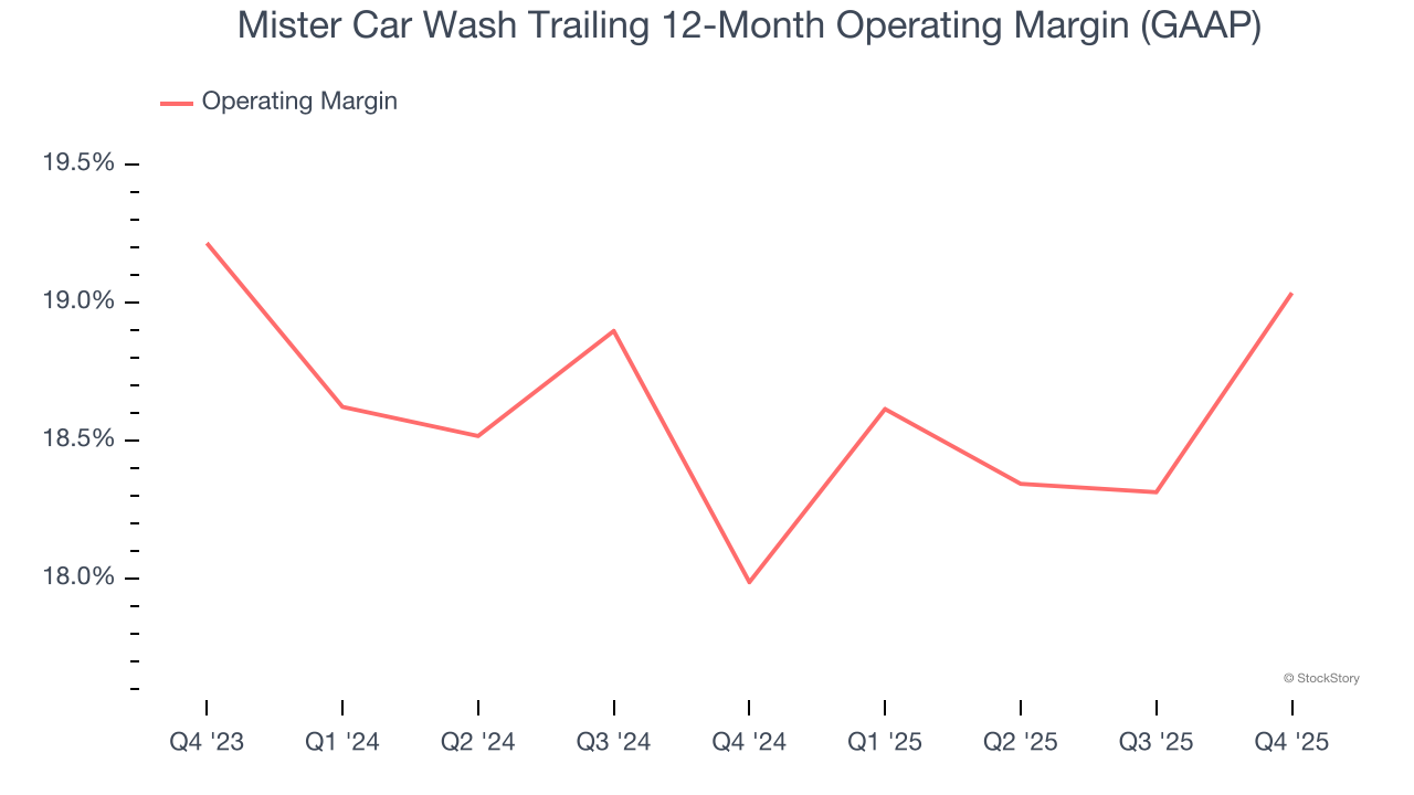 Mister Car Wash Trailing 12-Month Operating Margin (GAAP)