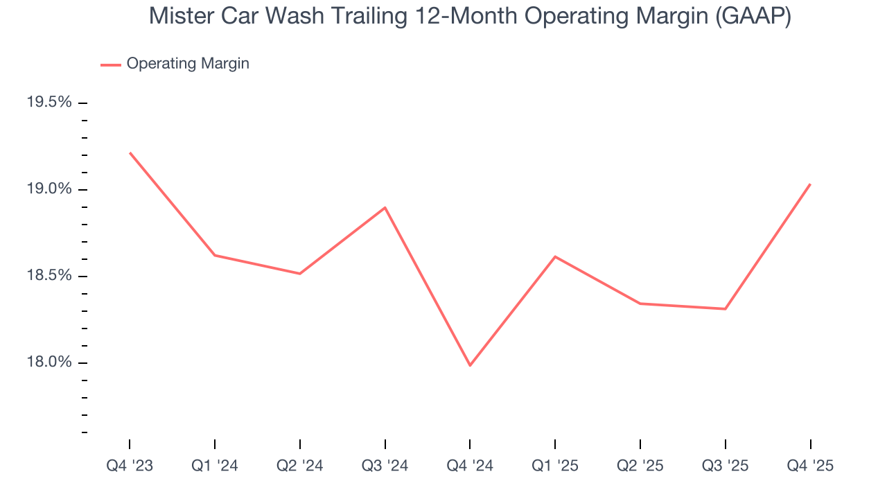 Mister Car Wash Trailing 12-Month Operating Margin (GAAP)