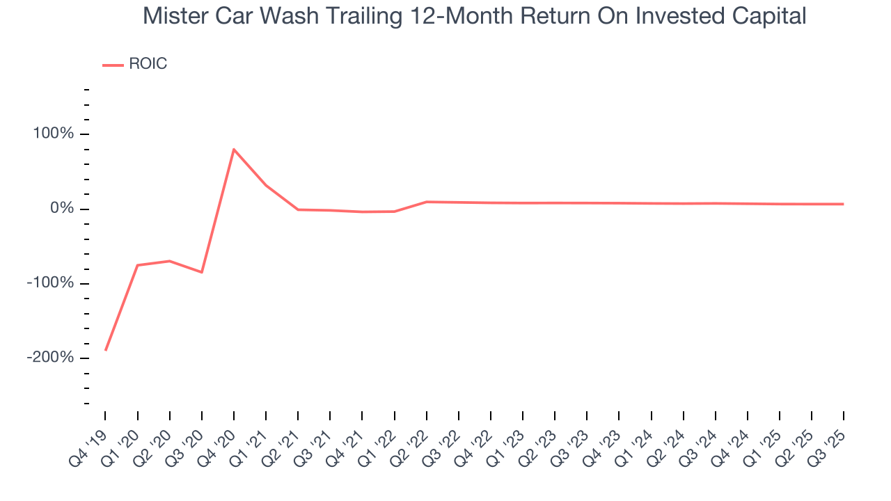 Mister Car Wash Trailing 12-Month Return On Invested Capital