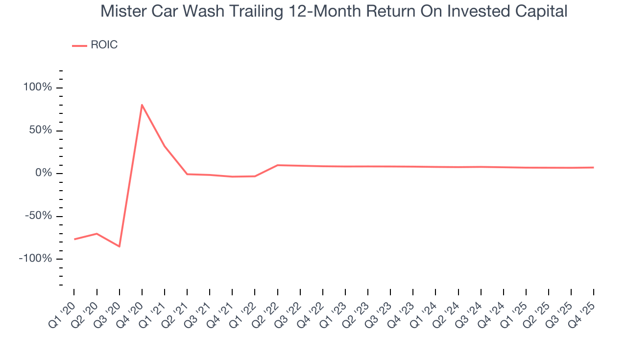 Mister Car Wash Trailing 12-Month Return On Invested Capital