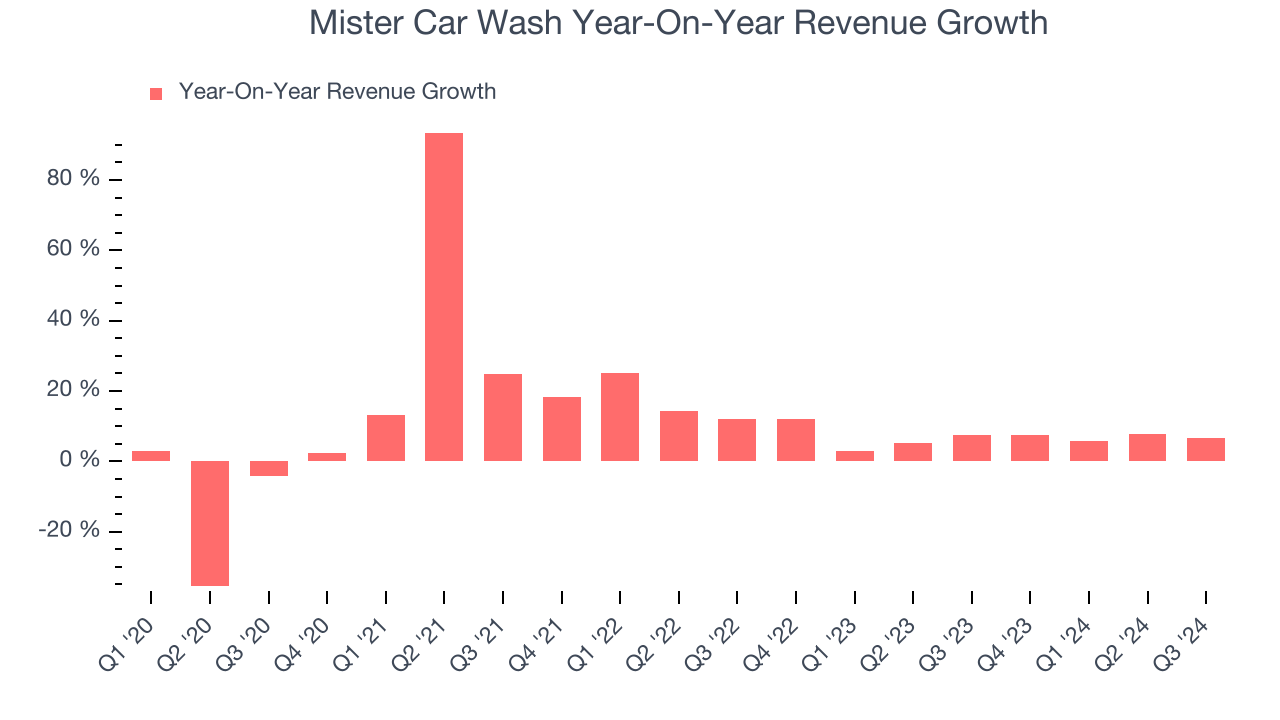 Mister Car Wash Year-On-Year Revenue Growth