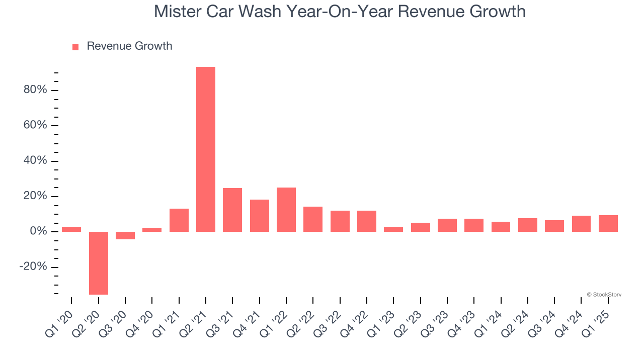 Mister Car Wash Year-On-Year Revenue Growth
