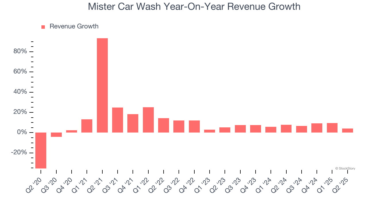 Mister Car Wash Year-On-Year Revenue Growth